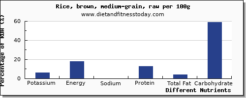 chart to show highest potassium in brown rice per 100g